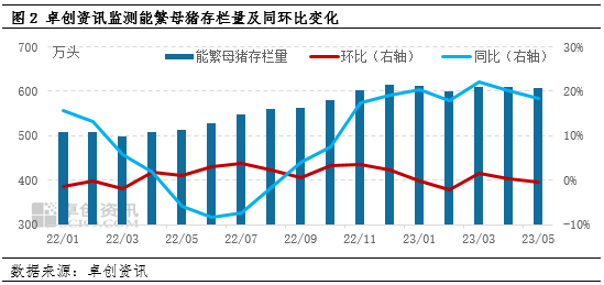 母猪存栏量变化