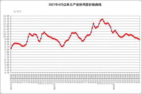 鸡蛋价格
