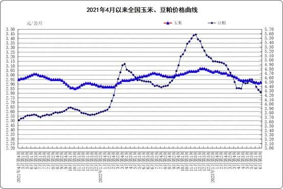 玉米、豆粕价格走势