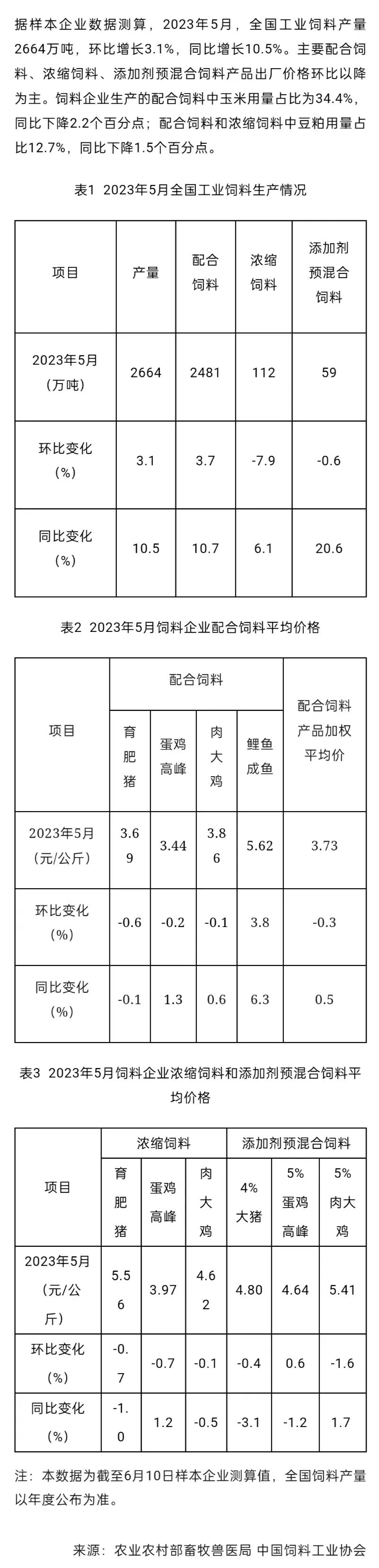 2023年5月份全国饲料生产形势