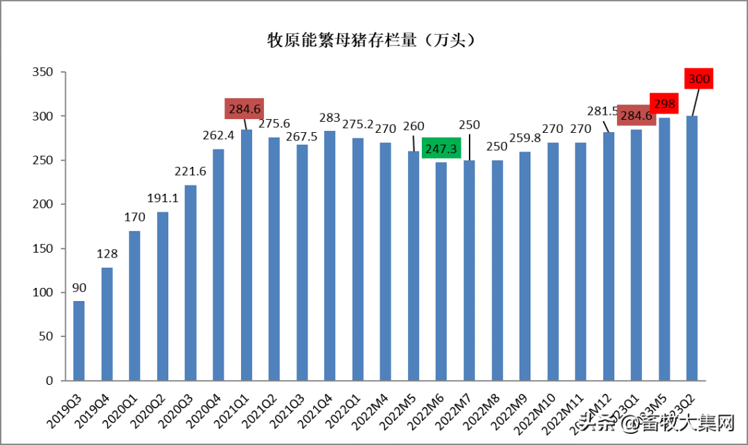 牧原股份能繁母猪存栏量