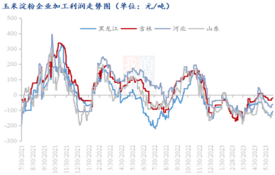 玉米深加工企业利润走势