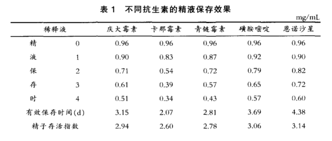 不同抗生素的精液保存效果