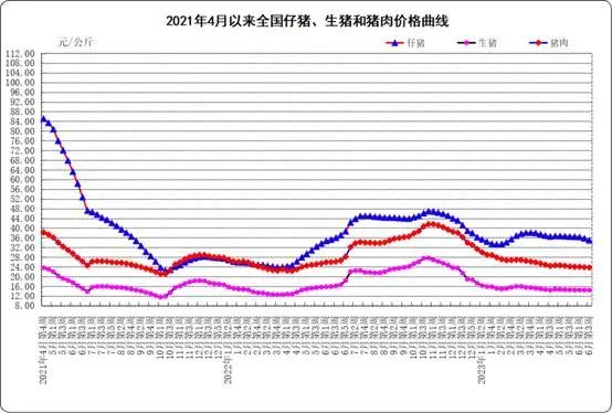 仔猪、生猪、猪肉价格走势