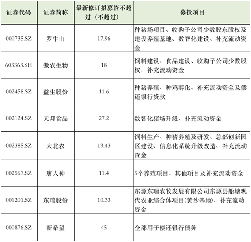 8家猪企披露定增预案