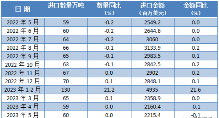 最新！5月中国进口肉类到港量公布！猪肉进口同比增长13.5%