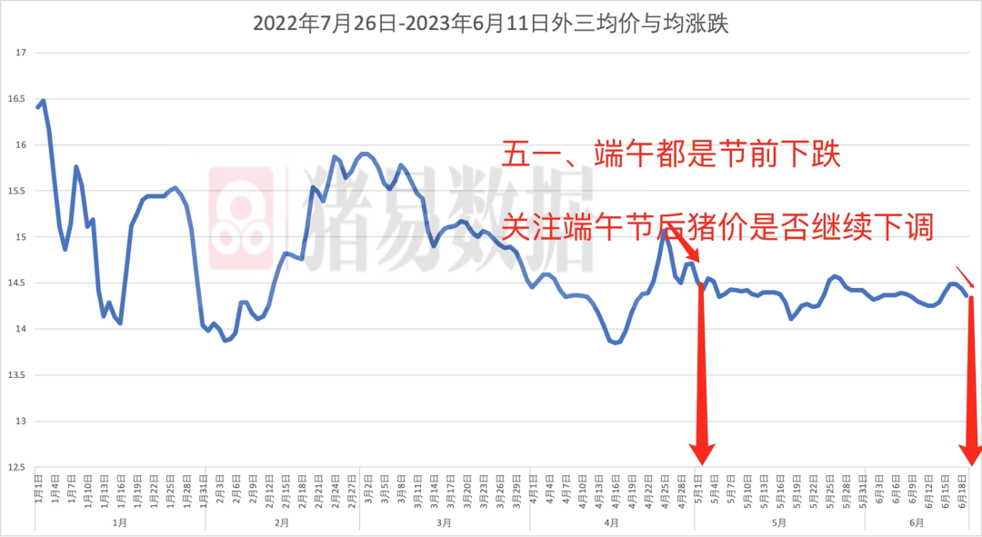 端午、五一节前猪价下调！下半年猪价有希望吗？血拼才刚刚开始！
