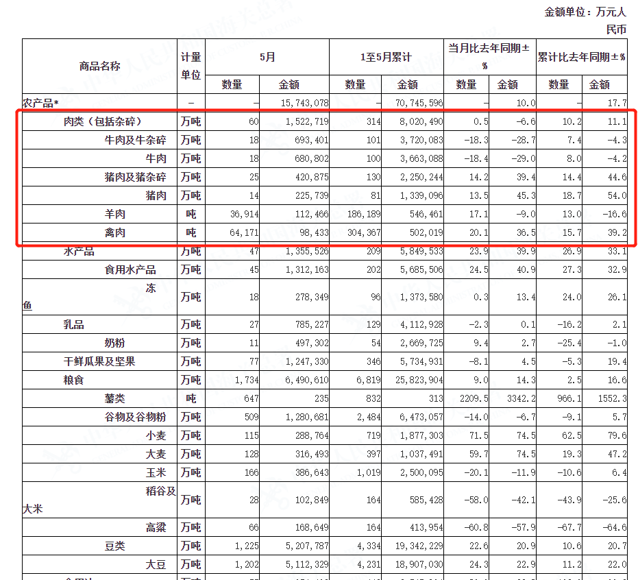 最新！5月中国进口肉类到港量公布！猪肉进口同比增长13.5%