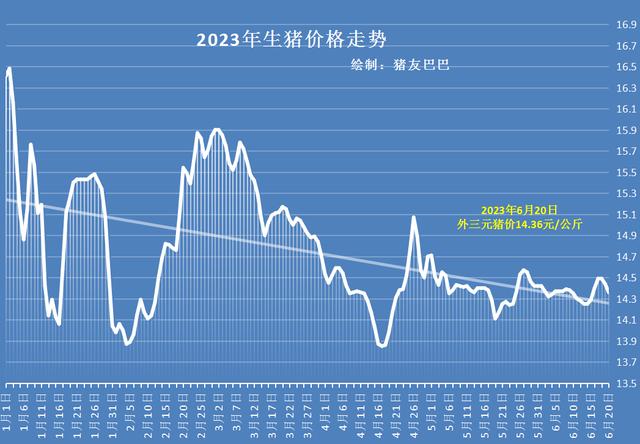 生猪价格走势图