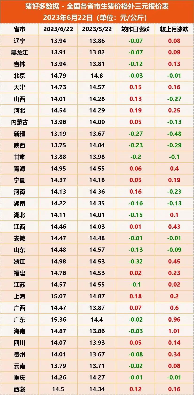 6月22日生猪价格