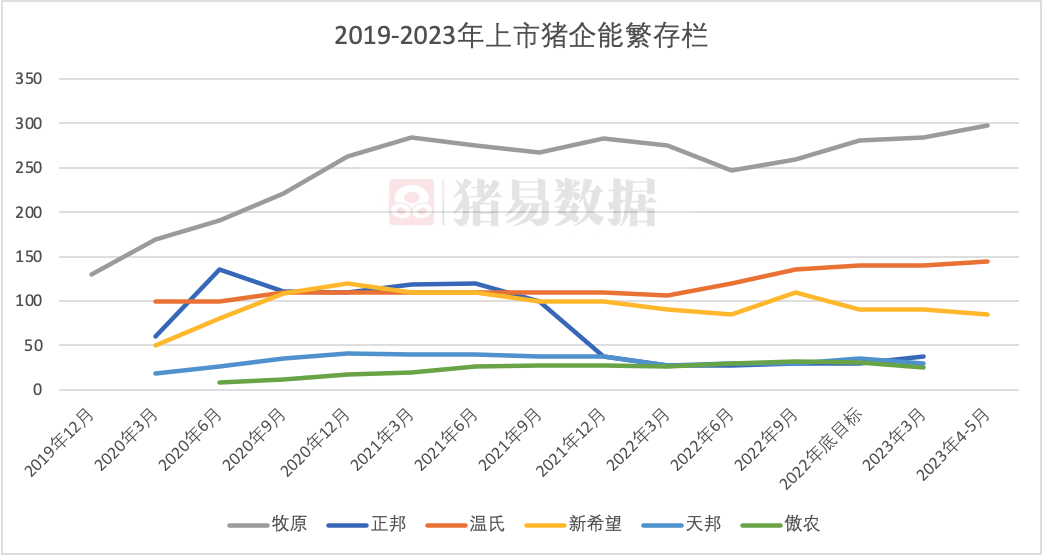 上市猪企能繁母猪存栏