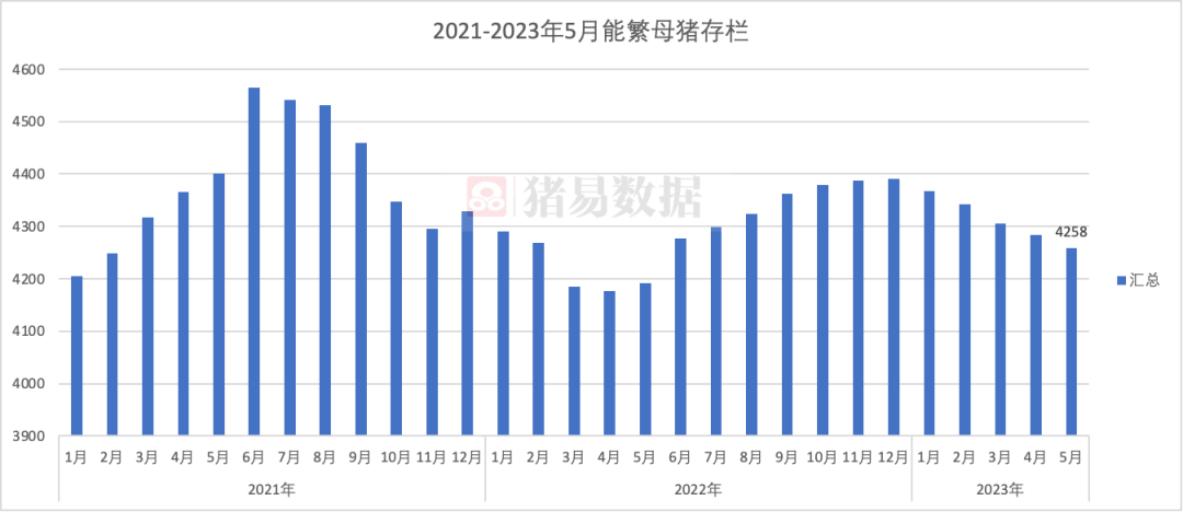 能繁母猪存栏