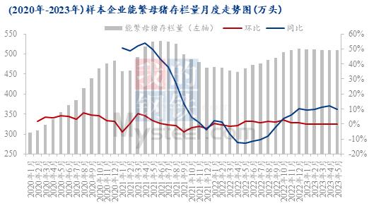 能繁母猪存栏