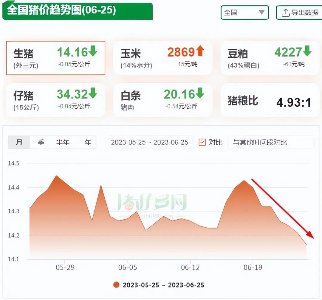 6月25日猪价趋势图