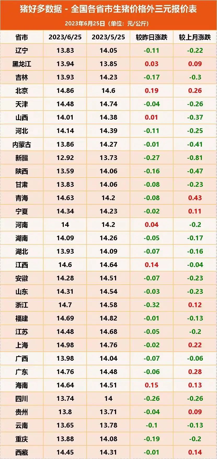 6月25日生猪价格