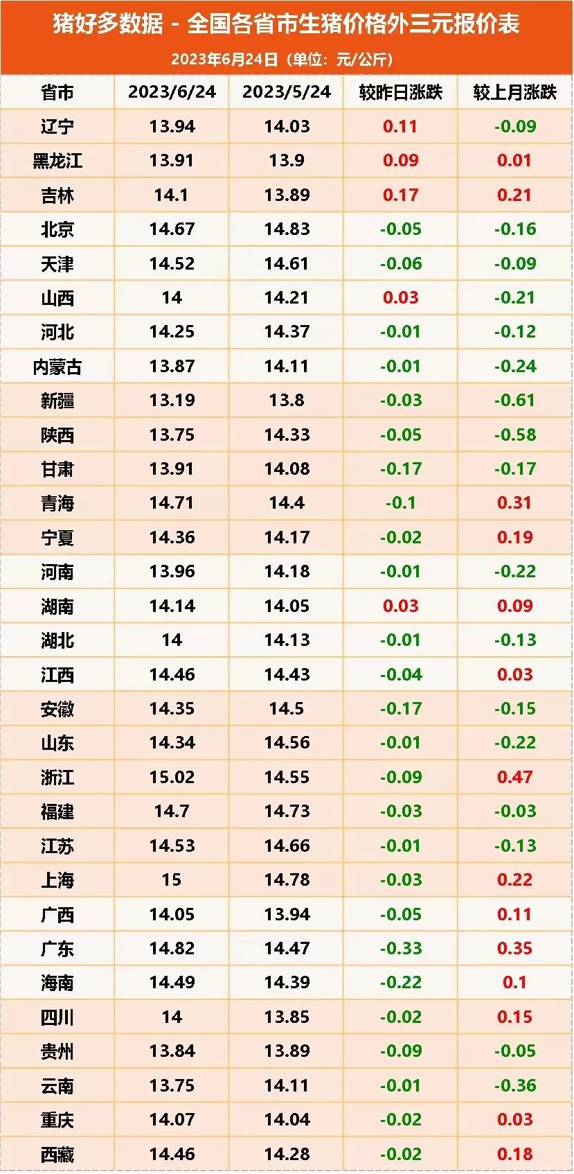全国各省市生猪价格外三元报价表