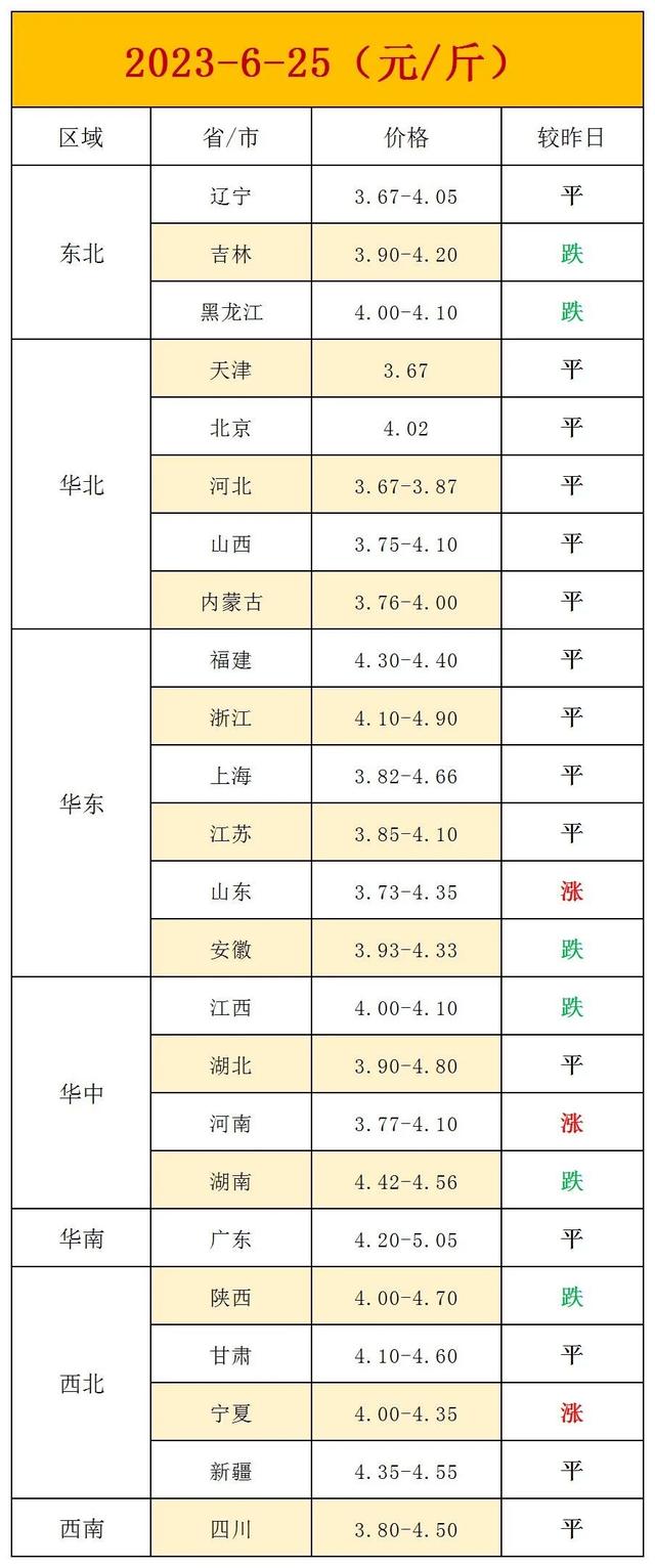 鸡蛋价格