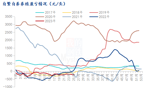 自繁自养盈亏情况