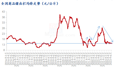 商品猪出栏均价