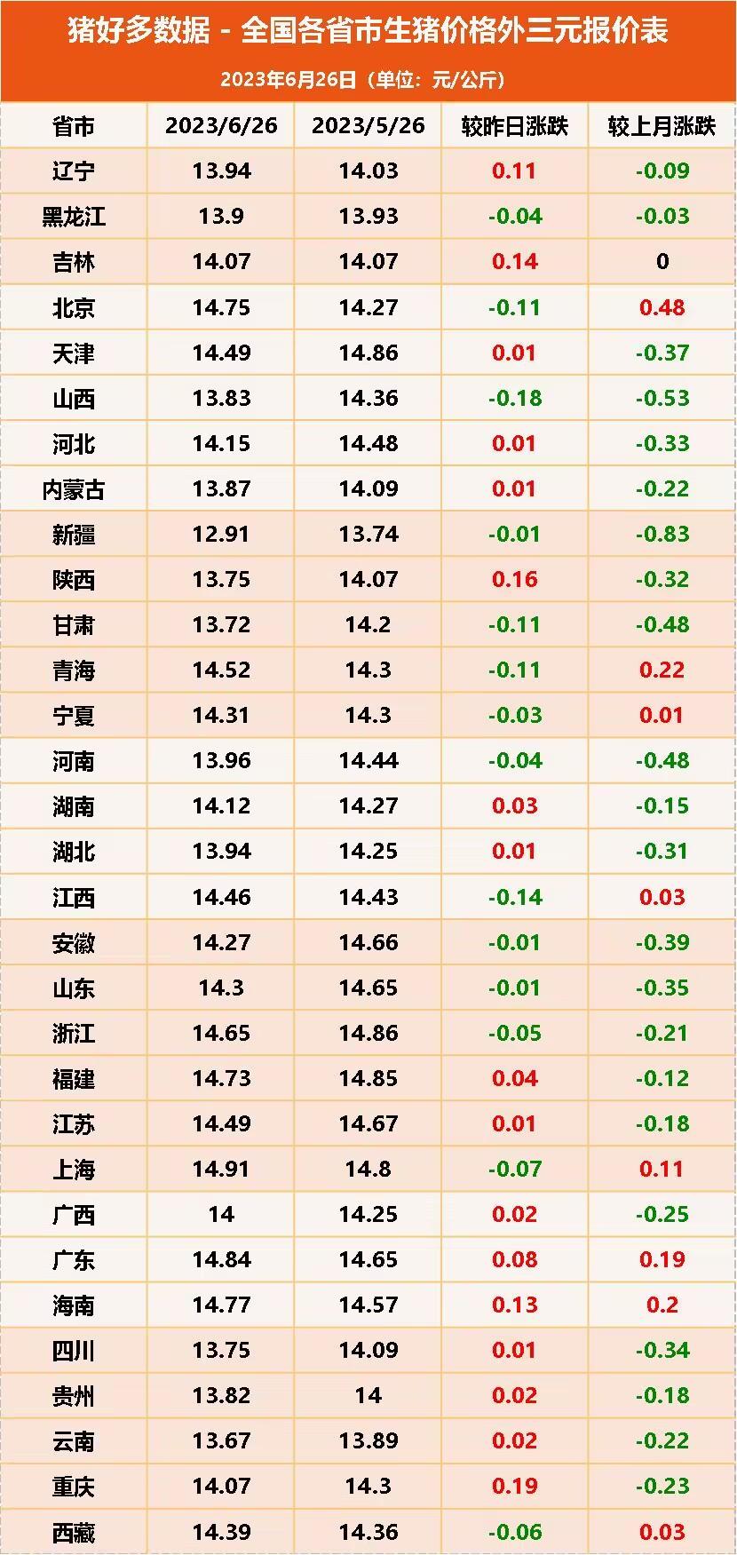  全国各省市生猪价格外三元报价表
