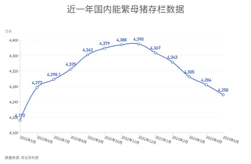 猪肉进口同比增18.7%！集团场还在增加母猪！下半年猪价还有戏？