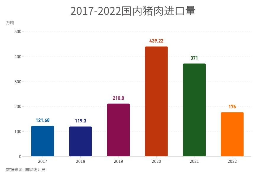 猪肉进口同比增18.7%！集团场还在增加母猪！下半年猪价还有戏？