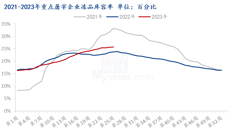 屠宰企业冻品库容率