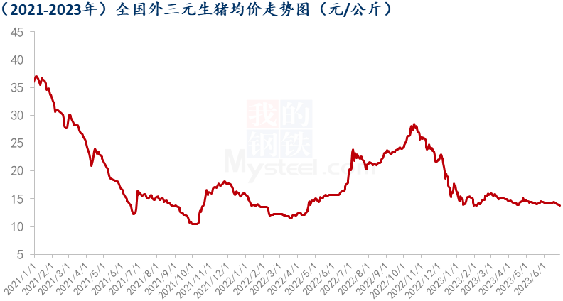 生猪价格走势图