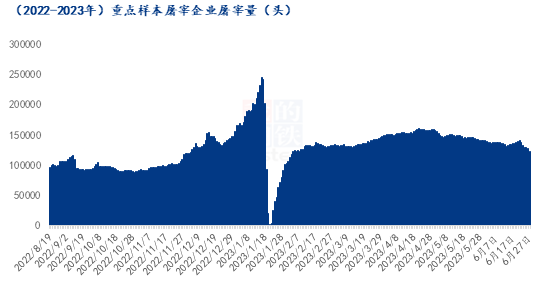 屠宰企业屠宰量