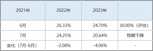 2021-2023年6-7月屠企开工率变化