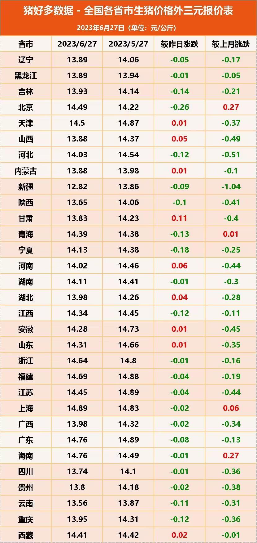 全国生猪价格外三元报价表