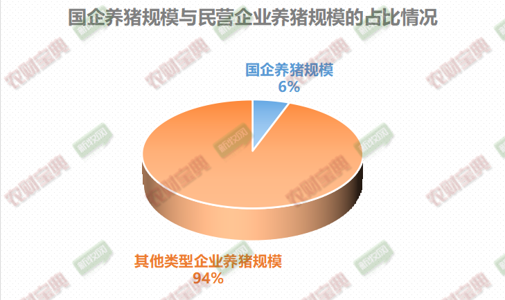 国企养猪规模与民营企业占比情况