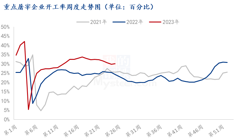 屠宰企业开工率