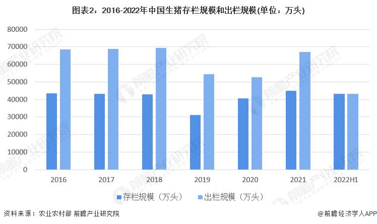 生猪存栏和出栏