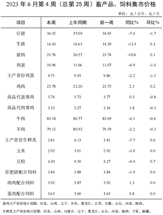 畜产品、饲料集市价格