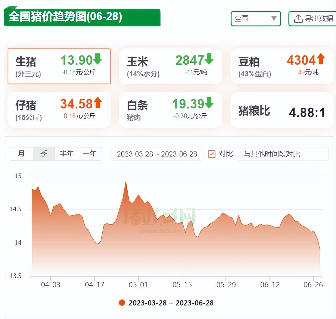 全国猪价趋势图