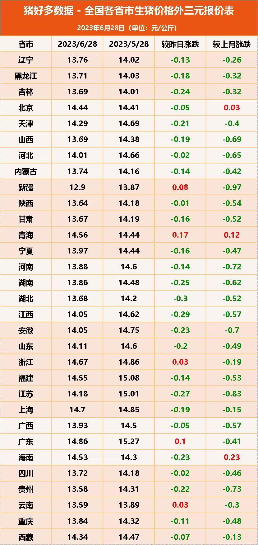 全国各省市生猪价格外三元报价表