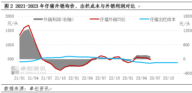 仔猪外销均价、出栏成本、外销利润