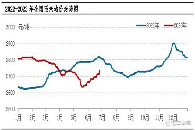 玉米价格走势图