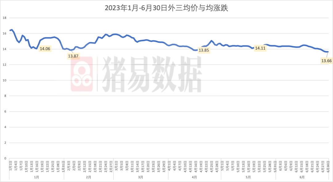 猪价持续下探，下周一收猪会来吗？