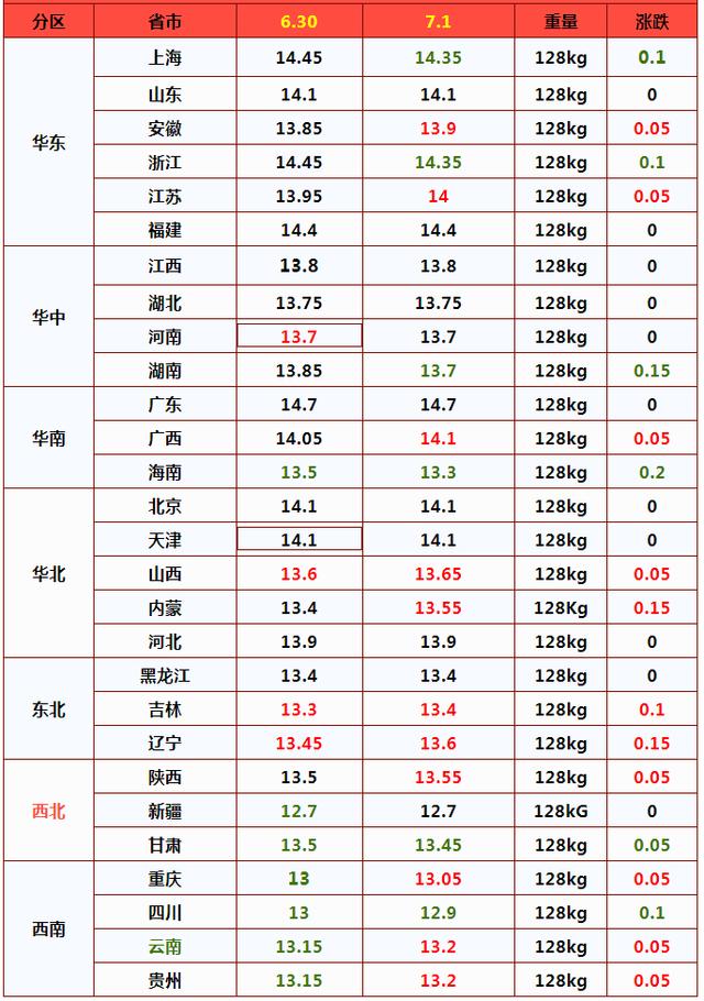 7月粮价“开门红”，麦价猛涨不止，玉米持续走高！为何猪价却持续筑底？