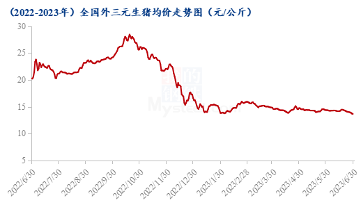 图1 2022-2023年全国外三元生猪均价走势图