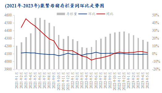 图2 2021-2023年能繁母猪存栏量同环比走势图