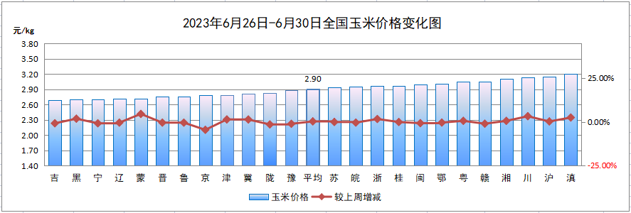 全国玉米平均价格