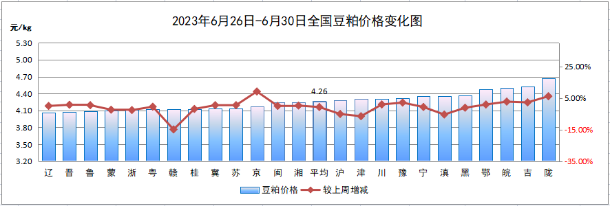 全国豆粕平均价格