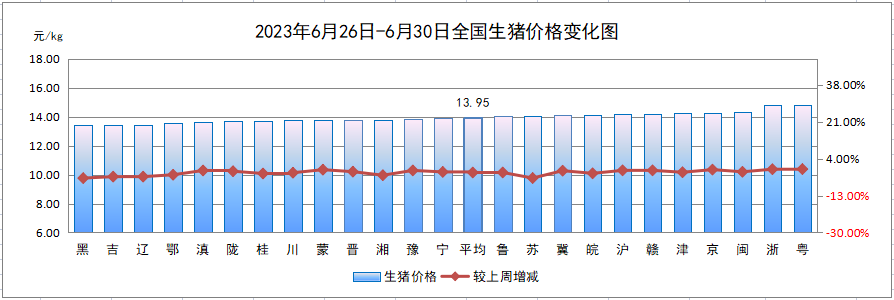 全国生猪平均价格