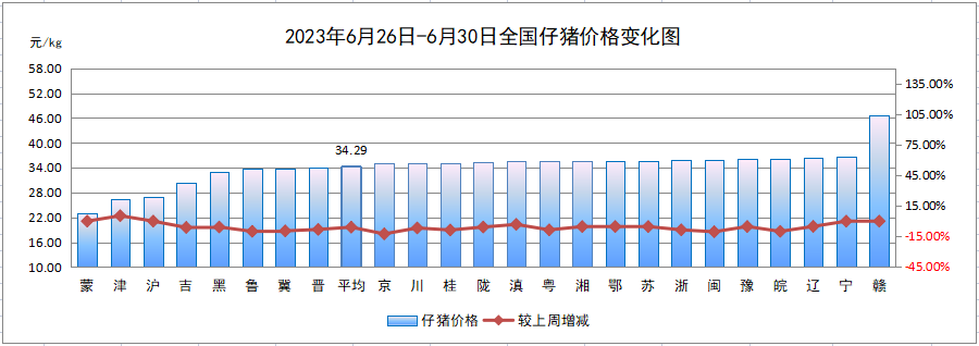 全国仔猪平均价格