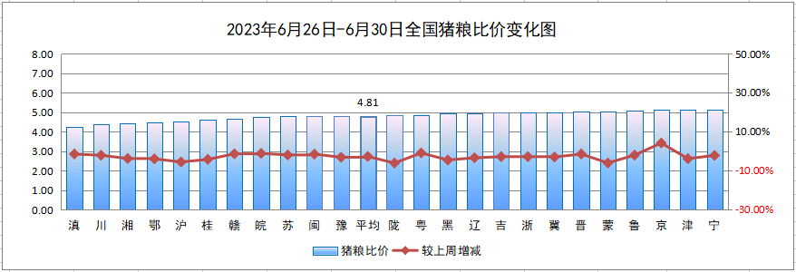 全国平均猪粮比价