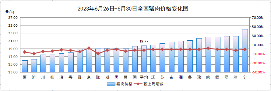 全国猪肉平均价格