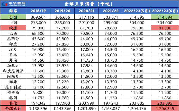 全球玉米消费